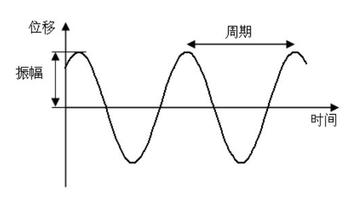 簡諧振動的三要素