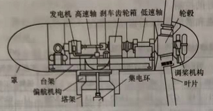 風力發電機組結構特點