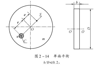 單面不平衡