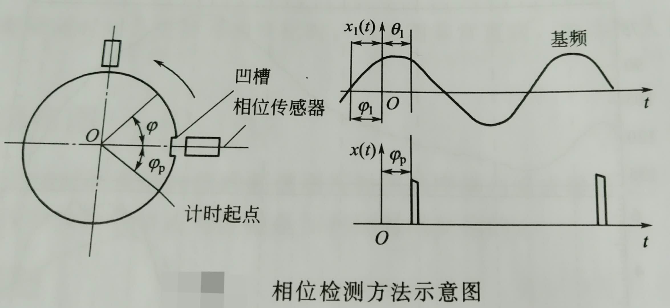 相位檢測方法示意圖