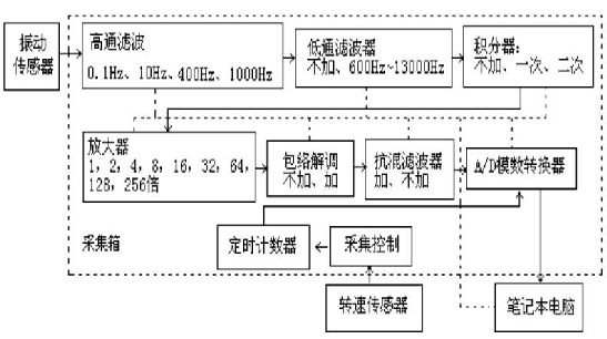 振動分析儀硬件基本構(gòu)成圖