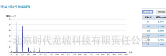 發(fā)電機(jī)測(cè)點(diǎn)速度振動(dòng)波形