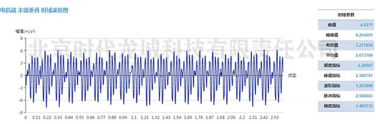 發(fā)電機(jī)測(cè)點(diǎn)加速度振動(dòng)波形