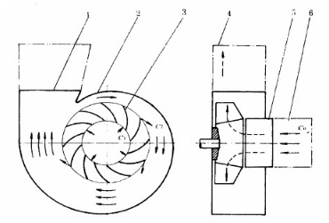 離心風機的工作過程