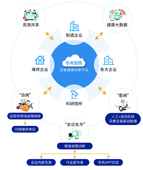 設備健康診斷平臺核心業(yè)務