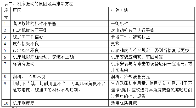 機(jī)床產(chǎn)生振動(dòng)的原因及其排除方法