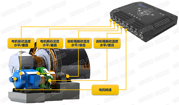 設備在線監測示意圖（球磨機，電機、軸承、齒輪箱監測）